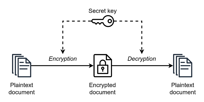 Understanding Symmetric Cryptography - Types and Applications